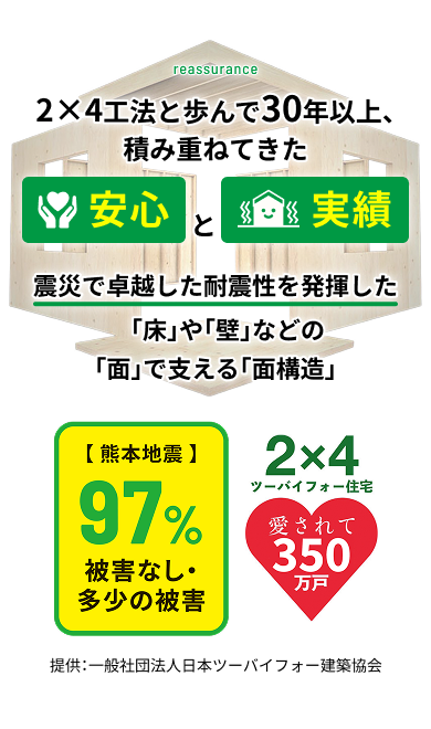 ２×４工法と歩んで３０年以上、積み重ねてきた安心と実績